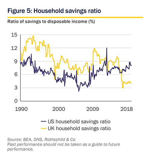 September 2019 Market Perspective: Household savings ratio